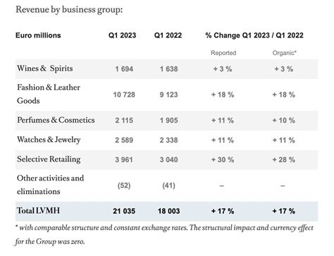 lvmh moet hennessy louis vuitton annual report|sephora financial statements 2022.